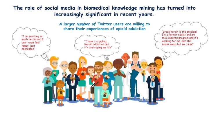 The role of social media in biomedical knowledge mining has turned into increasingly significant in recent years. A larger number of Twitter users are willing to 
share their experiences of opioid addiction. Cartoon showing a diverse population on their cell phones. A man says, I am snorting so much heroin and I don’t even feel happy, just depressed. A woman says, I have a crippling heroin addiction and it’s destroying my life. Another man says, Crack heroin is the problem! I’m a former addict and am on a Subutex program and it’s working for me. But still smoke weed but no crime.